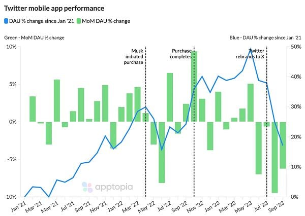 New Report Suggests that X Usage is Declining Amid Various Changes at the App