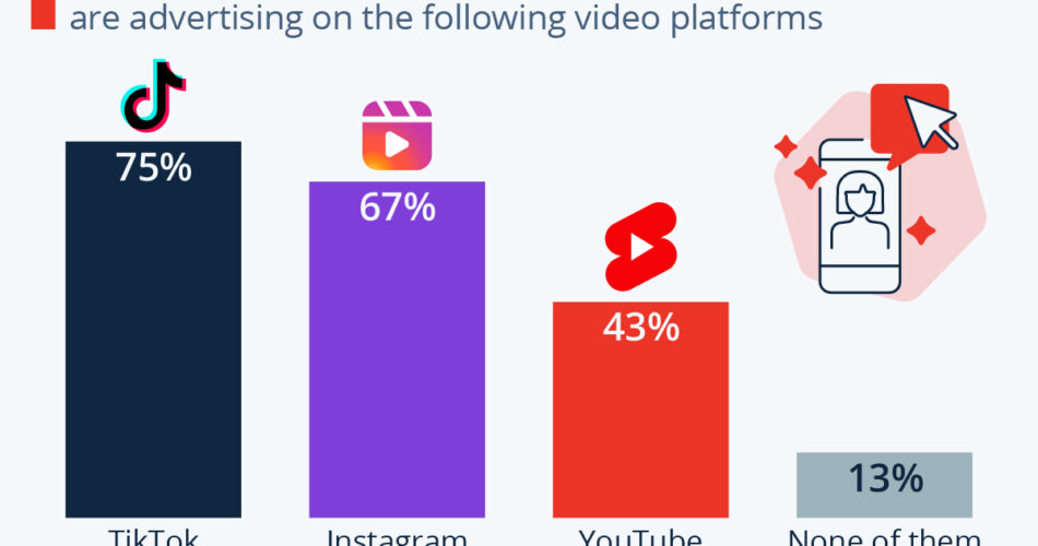 Chart: YouTube Shorts Is Already a Firm Favorite Among Advertisers