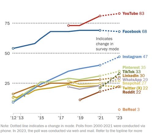 New Report Looks at Evolving Social Media Usage Trends