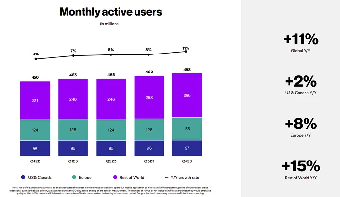 Pinterest Adds More Users in Q4, Announces Google Ad Partnership